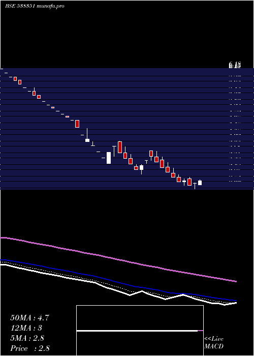 Daily chart Afel