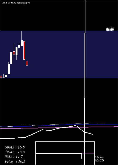  monthly chart Afel