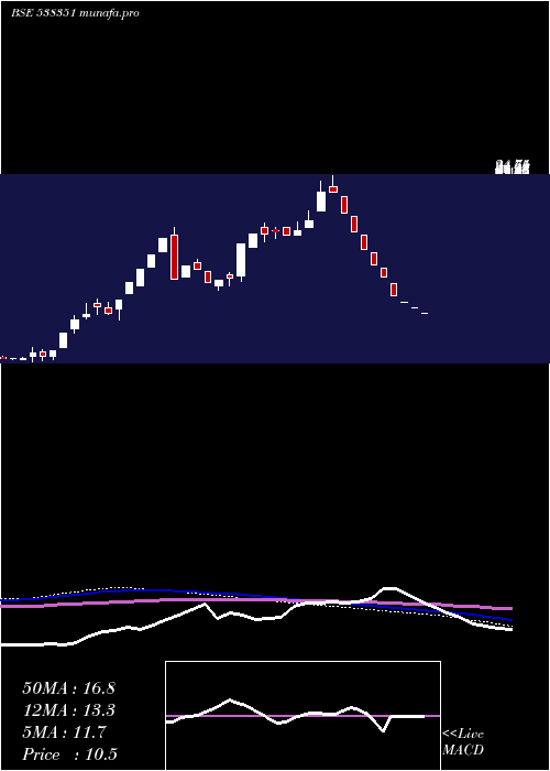  weekly chart Afel