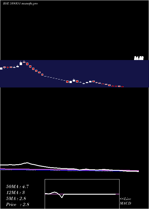 weekly chart Afel