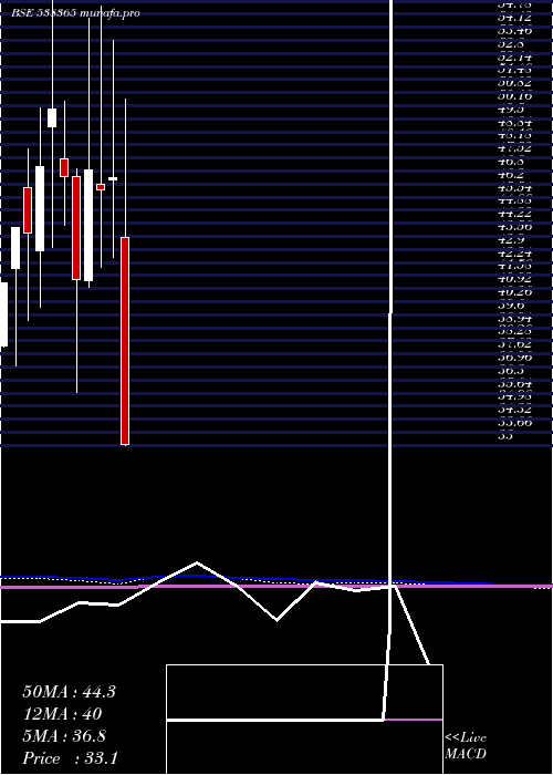  monthly chart Adhunikind