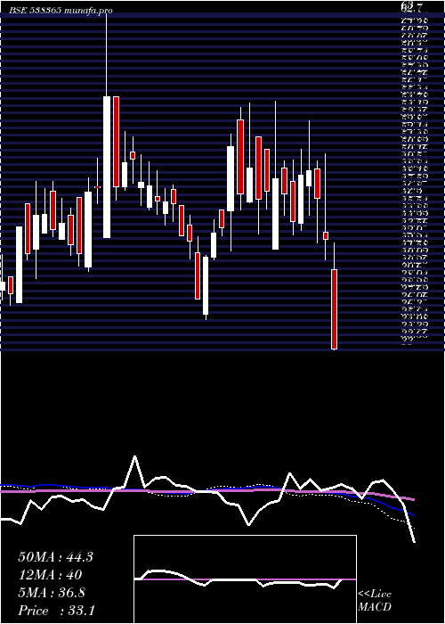  weekly chart Adhunikind