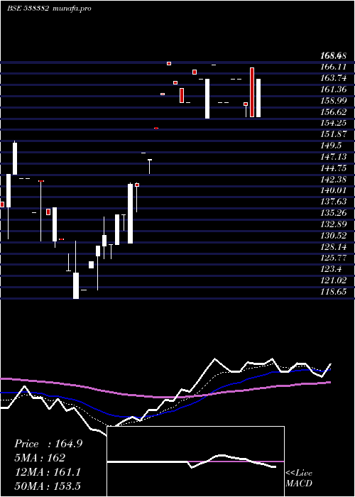 Daily chart WestLeires