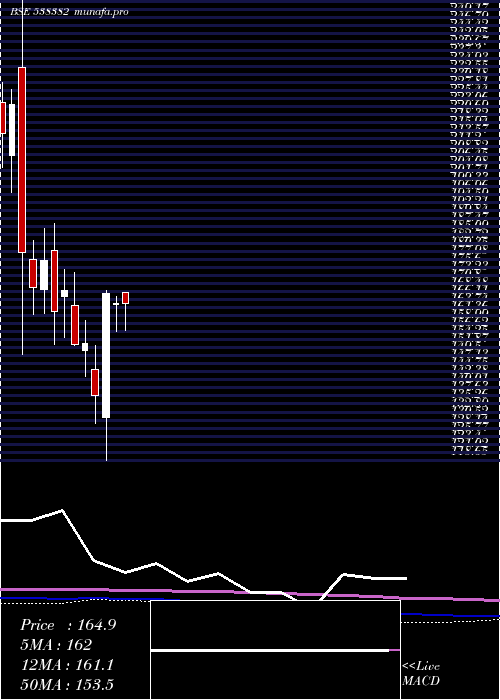 monthly chart WestLeires