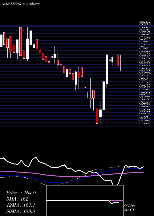weekly chart WestLeires