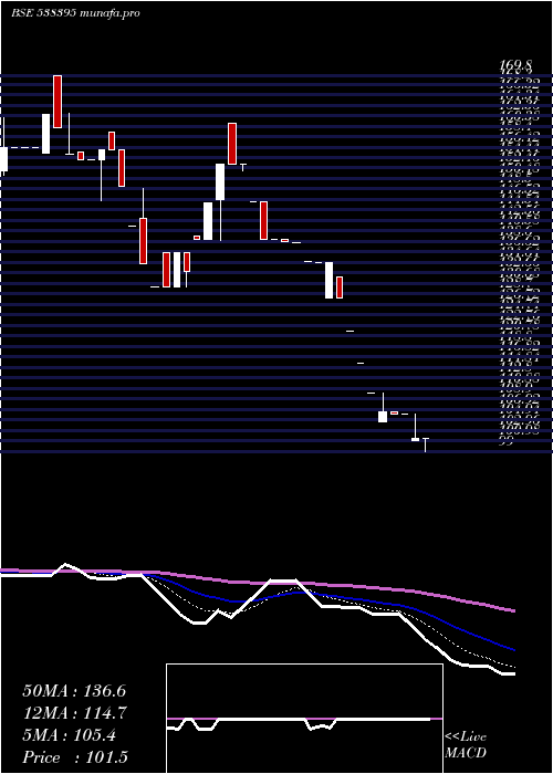  Daily chart NamSec