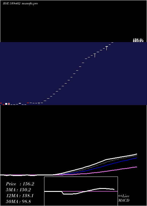  Daily chart Sps