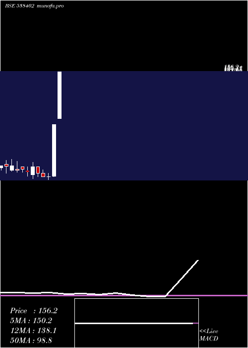  monthly chart Sps