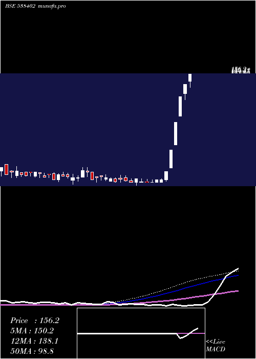  weekly chart Sps