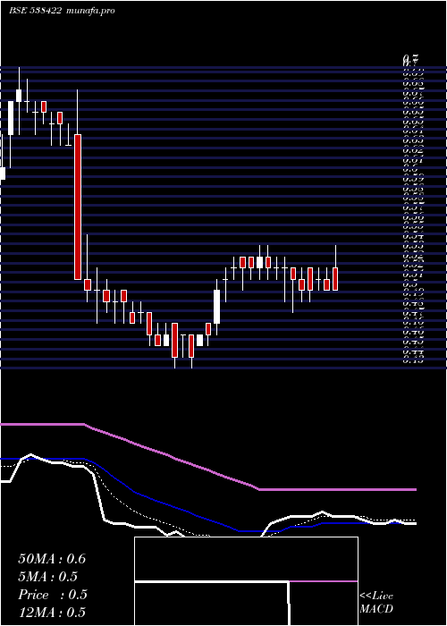  Daily chart Jackson