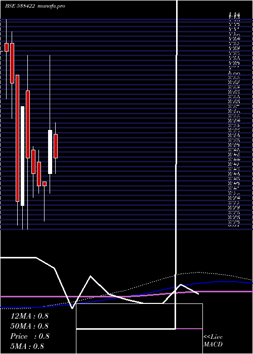  monthly chart Jackson