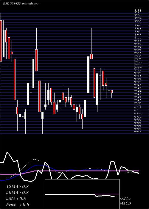  weekly chart Jackson