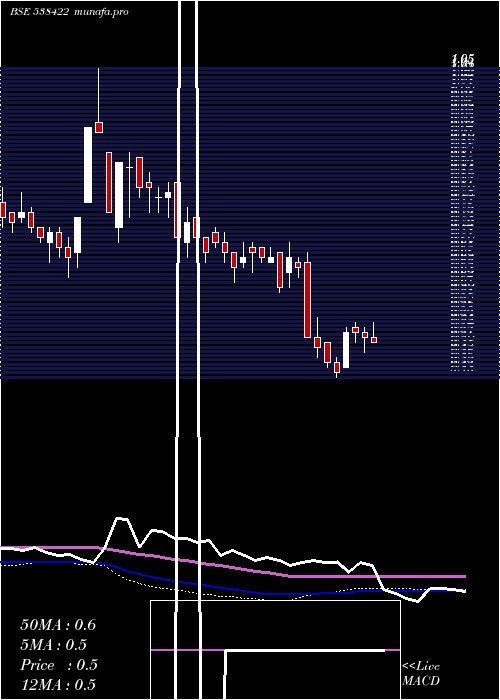 weekly chart Jackson