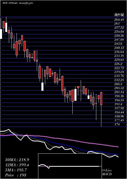  Daily chart Moneyboxx