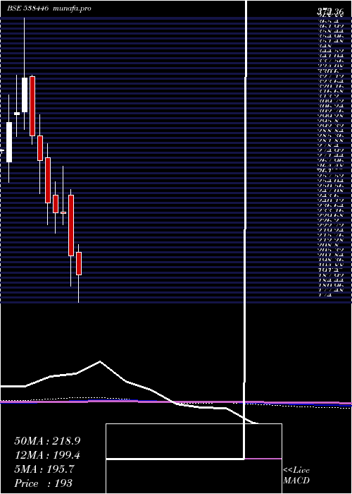  monthly chart Moneyboxx