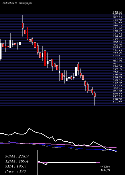  weekly chart Moneyboxx