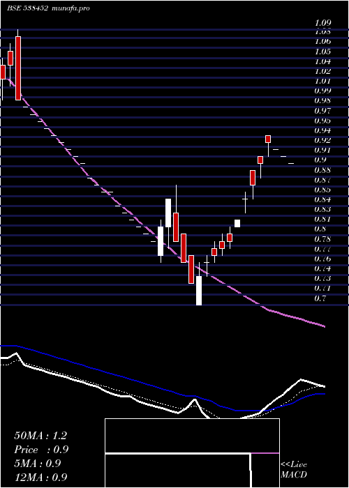 Daily chart Quasar