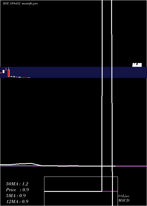 monthly chart Quasar