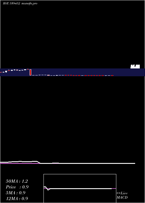 weekly chart Quasar