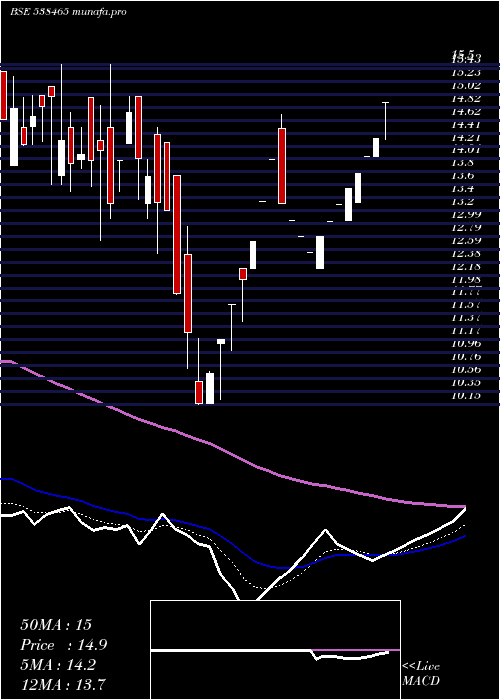  Daily chart Amarsec