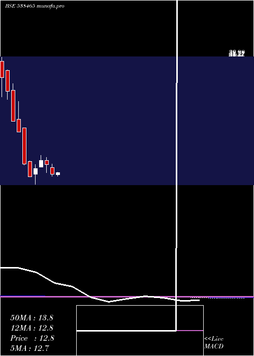 monthly chart Amarsec
