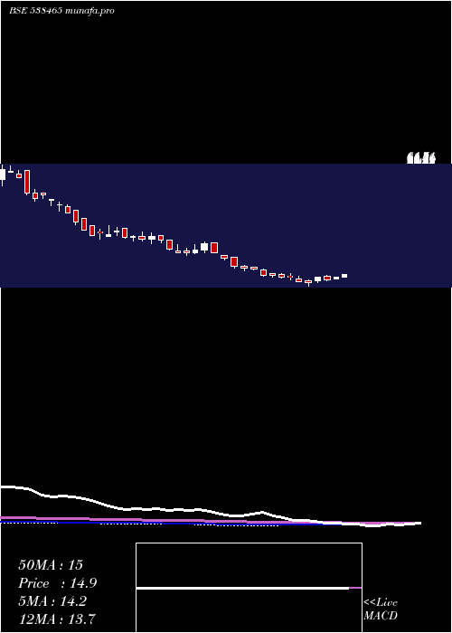  weekly chart Amarsec