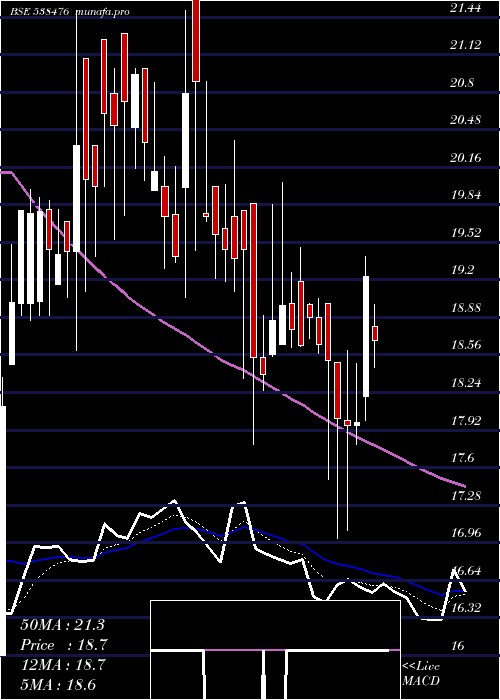 Daily chart Ctl