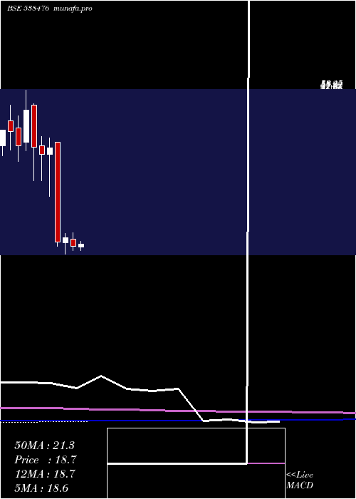 monthly chart Ctl