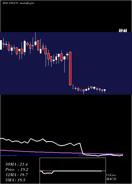 weekly chart Ctl