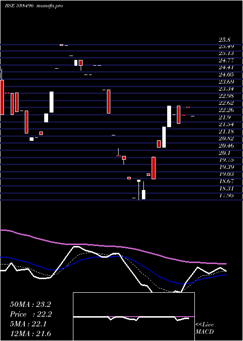  Daily chart Tarini