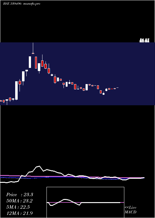  weekly chart Tarini