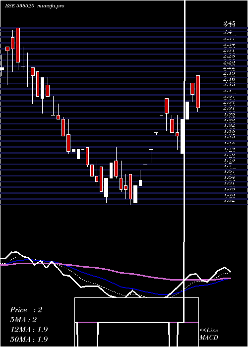  Daily chart ShivamshreeBusinesses