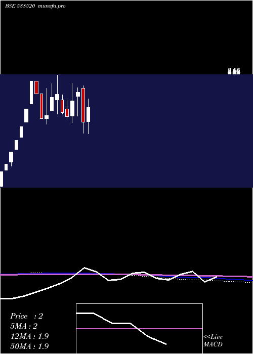  monthly chart ShivamshreeBusinesses