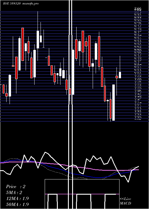  weekly chart ShivamshreeBusinesses