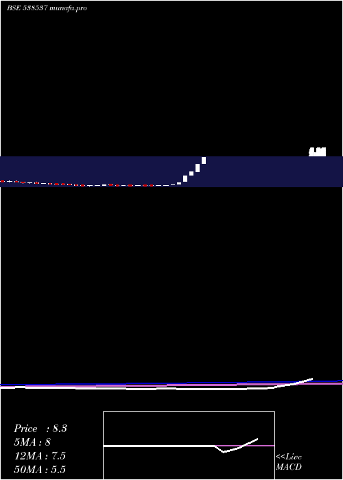  monthly chart Omansh