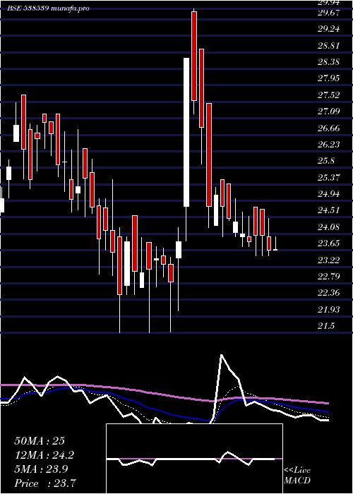  Daily chart Jtaparia