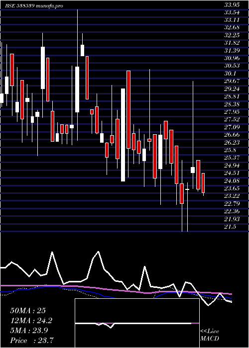  weekly chart Jtaparia