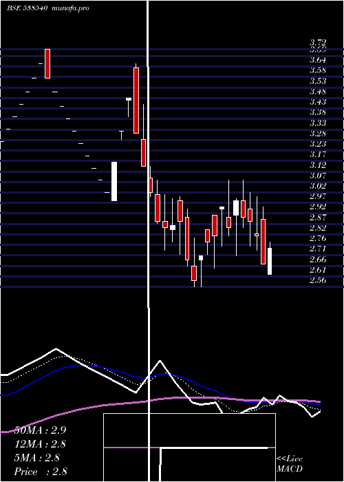  Daily chart Rlfl