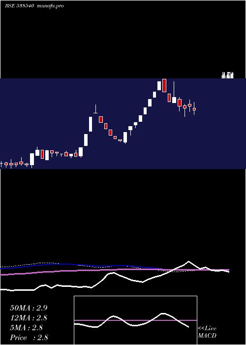  weekly chart Rlfl