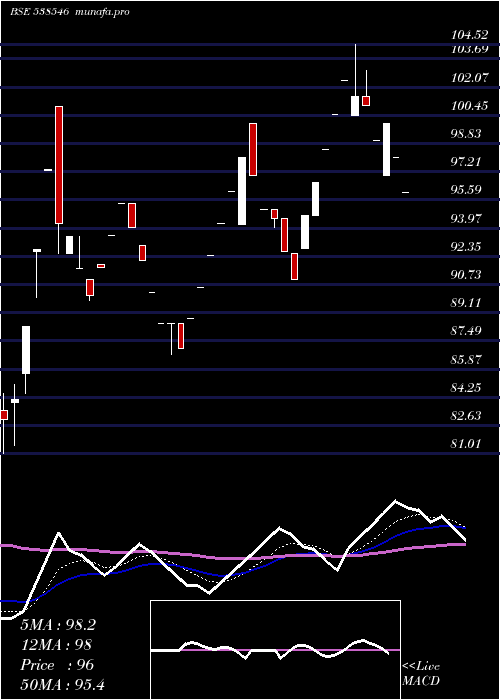  Daily chart BansalRoof