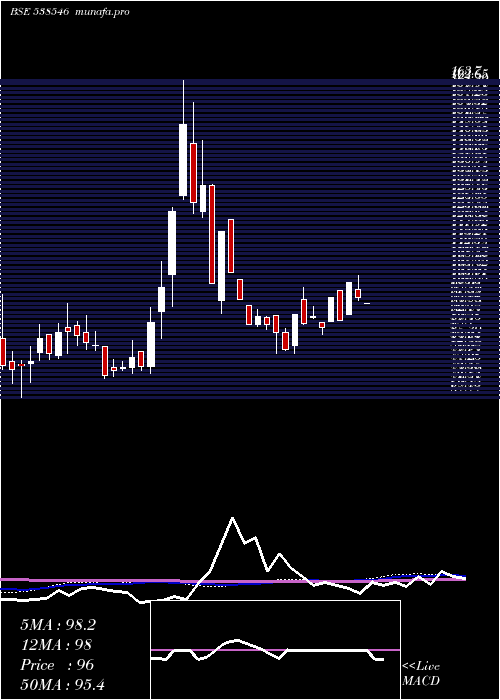  weekly chart BansalRoof