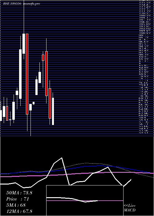monthly chart Arman