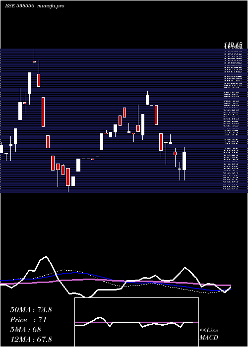weekly chart Arman