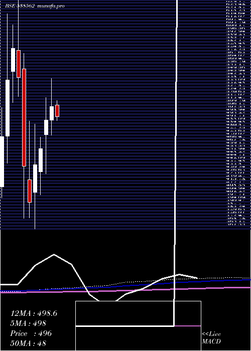 monthly chart Skipper