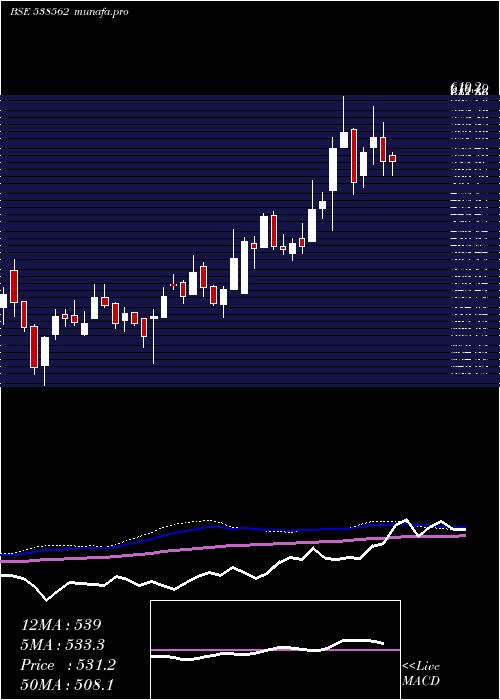  weekly chart Skipper