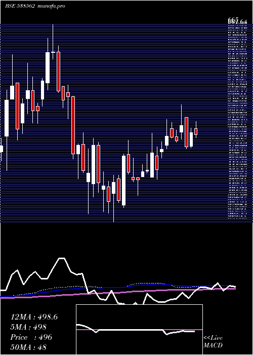 weekly chart Skipper