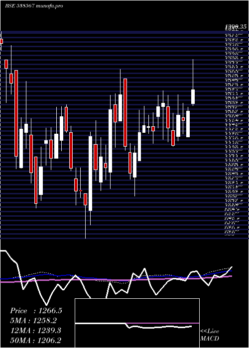 weekly chart GulfoilLub