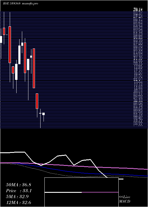 monthly chart Frution