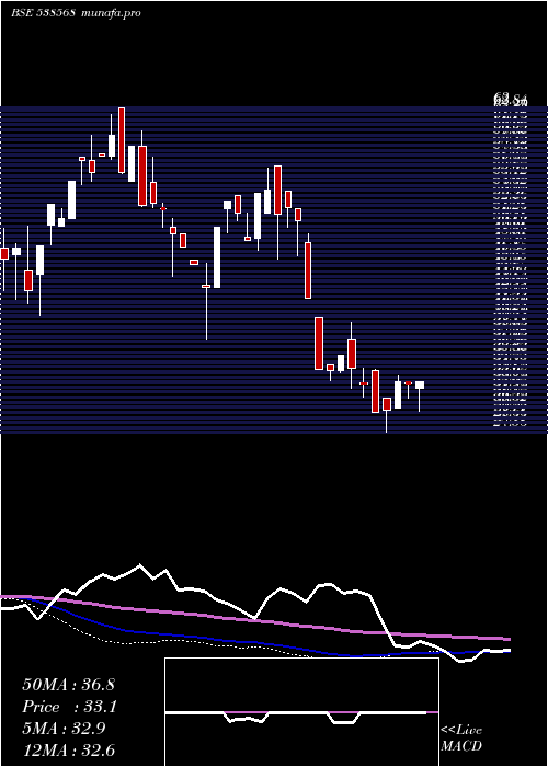 weekly chart Frution