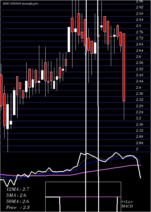  Daily chart TriveniEnt